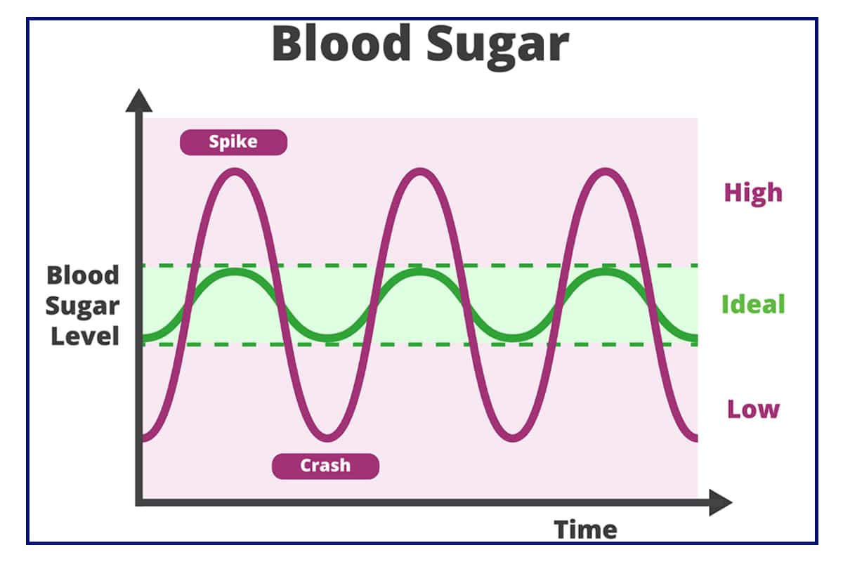 Blood Sugar Fluctuations (Spikes & Crashes) - chart illustration